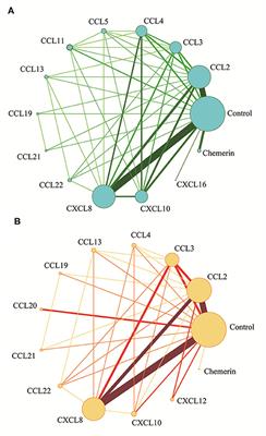 Chemokines in Non-alcoholic Fatty Liver Disease: A Systematic Review and Network Meta-Analysis